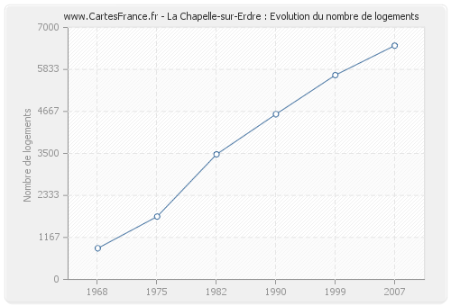 La Chapelle-sur-Erdre : Evolution du nombre de logements